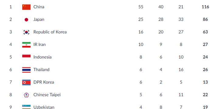 Klasemen perolehan medali Asian Games 2018 hingga Kamis (23/8/2018) malam.