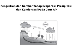 Pengertian dan Gambar Tahap Evaporasi, Presipitasi, dan Kondensasi Pada Daur Air