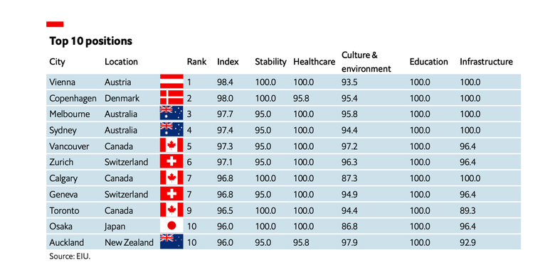 Global Liveability Index 2023