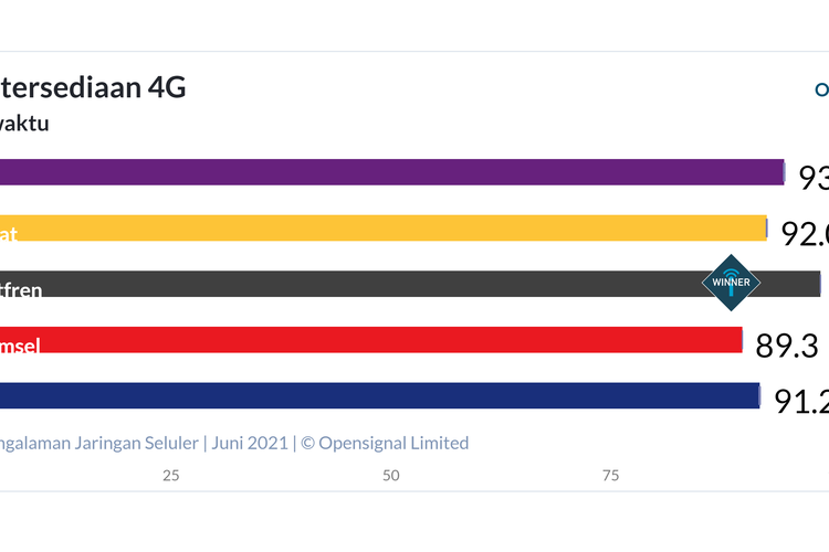Hasil riset Open Signal terkait ketersediaan 4G lima operator seluler di Indonesia.