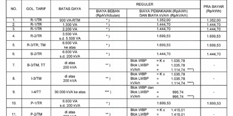 Tarif listrik PLN Oktober 2025 untuk semua golongan. Tarif listrik 2025. Tarif listrik per kWh.