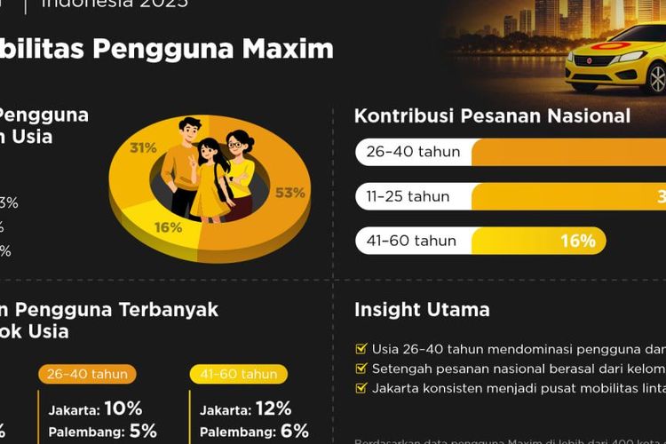 Riset Maxim Indonesia, sebanyak 53 persen pelanggan Maxim berasal dari kelompok usia 26 hingga 40 tahun. Segmen ini menjadi pengguna terbesar secara nasional, sepanjang 2025.