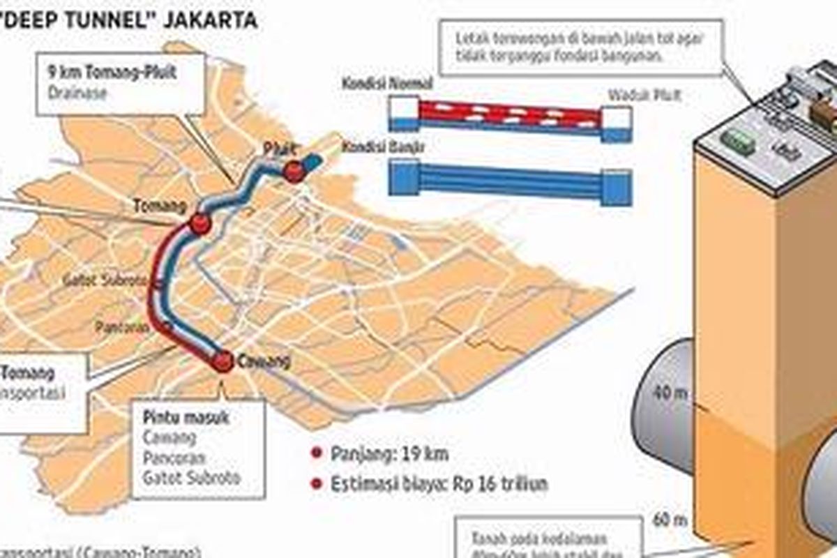 Deep tunnel atau Terowongan Multifungsi yang akan dibangun di Jakarta untuk mengatasi masalah banjir.