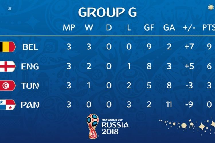 Klasemen Akhir Grup G Piala Dunia 2018, Belgia di puncak dengan poin sempurna, sembilan.