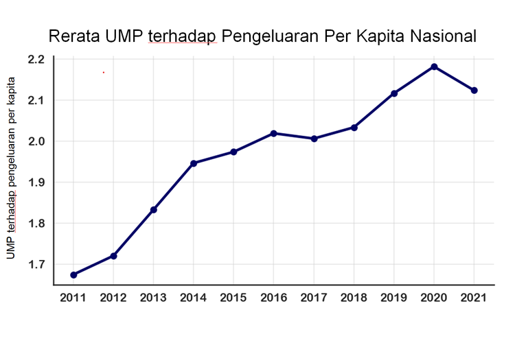 Rerata UMP terhadap Pengeluaran Per Kapita Nasional