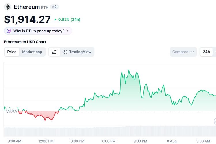 Harga Ethereum Hari Ini 8 Agustus 2026, Naik Ikuti Pasar Kripto