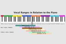 Jenis Suara Manusia: Sopran, Alto, Tenor, Baritone, dan Bass
