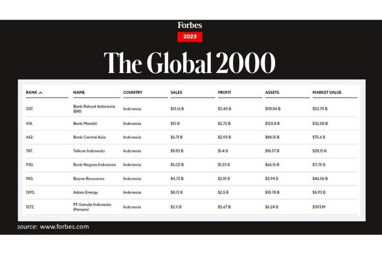 BRI menempati peringkat ke-307 dari 2.000 perusahaan yang masuk ke dalam pemeringkatan Forbes The Global 2000 Tahun 2023 yang dilakukan oleh majalah Forbes. 