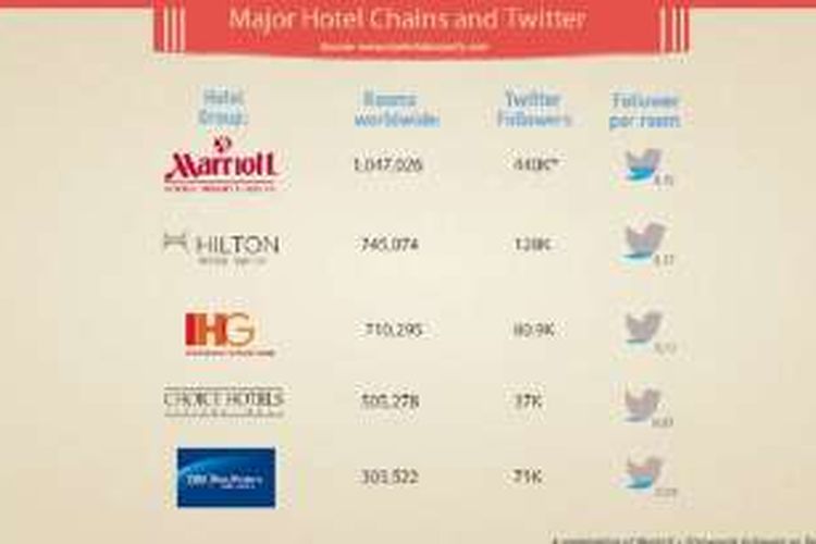 Akun twitter rantai internasional hotel dan jumlah pengikutnya.