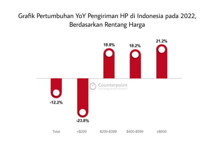 Grafik pertumbuhan YoY pengiriman HP di Indonesia pada 2022, berdasarkan rentang harga. HP flagship (harga 600 dollar ke atas) menjadi segmen dengan pertumbuhan paling tinggi, dibanding segmen HP high-end, mid-range, dan entry-level.