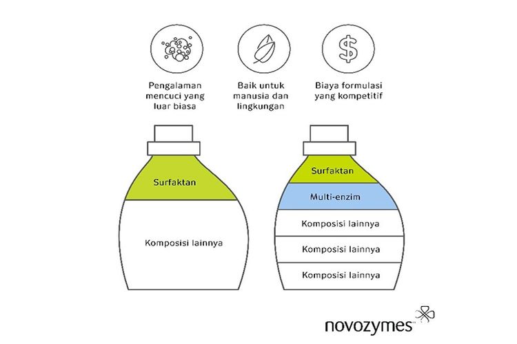 Enzim Novozymes dapat mengganti sebagian komposisi surfaktan dalam pembuatan detergen