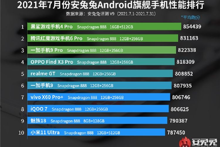 Benchmark AnTuTu merilis ponsel terkencang Juli 2021 dan Black Shark 4 Pro menduduki peringkat pertama.