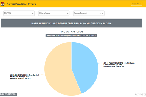 Situng KPU Data 74,71 Persen: Jokowi-Ma'ruf 64,3 Juta Suara, Prabowo-Sandi 50,1 Juta