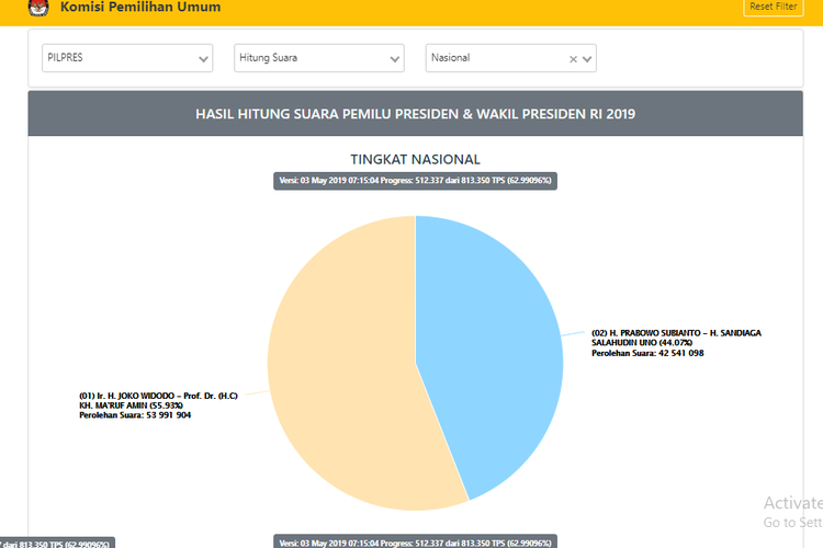 Situng KPU Jumat (3/5/2019). 