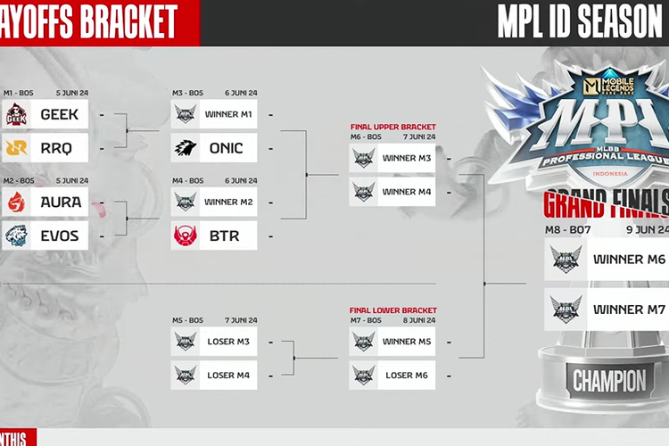 Braket turnamen Playoff MPL S13.