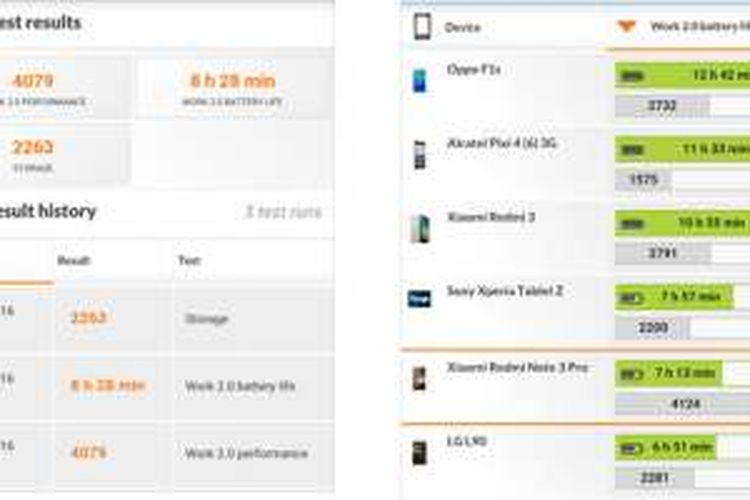 Xiaomi Redmi Note 3 ini mendapatkan skor tinggi dalam hal kinerja dan daya tahan baterai. Pengujian menggunakan aplikasi PC Mark for Android.