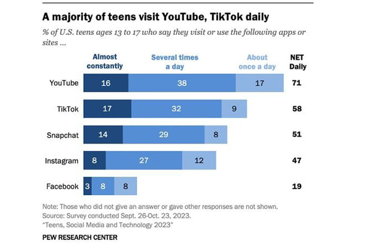 Grafik data dari survei Pew Research soal aplikasi apa saja yang paling sering diakses pengguna remaja dalam satu hari
