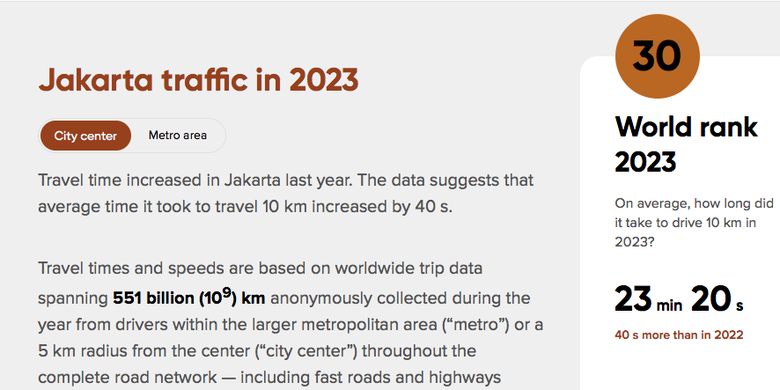 Peringkat Kota Jakarta dalam kemacetan dunia di 2023