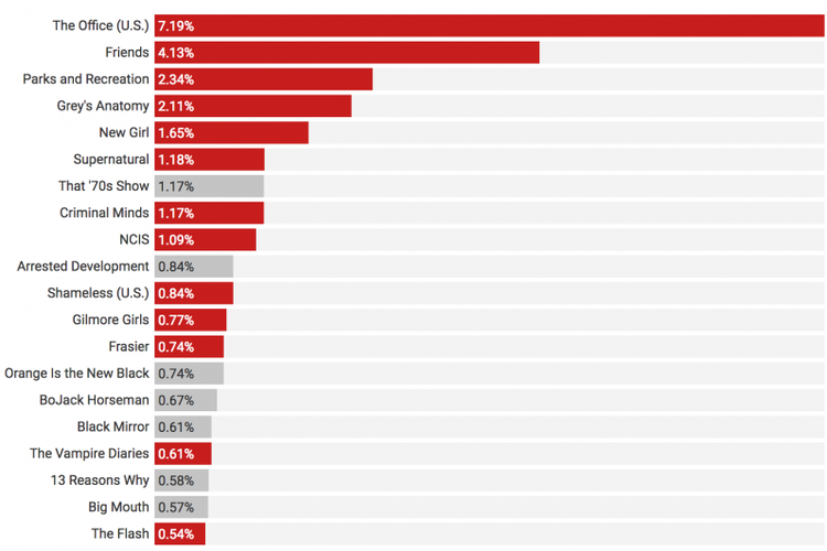 Data firma penelitian Jumpshot mengenai serial televisi terpopuler di Netflix. 