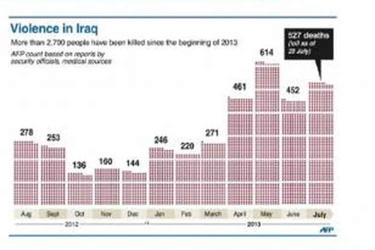 Data korban kekerasan di Irak per 20 Juli 2013. 