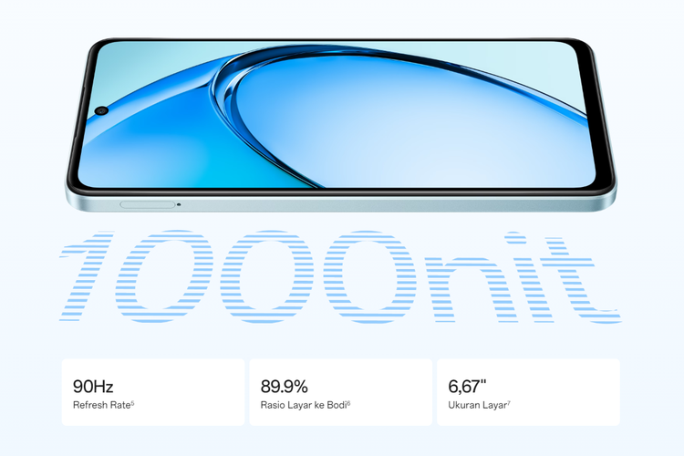 Layar Oppo A3x mengusung panel LCD 6,67 inci dengan resolusi HD+ (1.604 × 720 piksel), refresh rate 90 Hz, serta tingkat kecerahan puncak 1.000 nits.