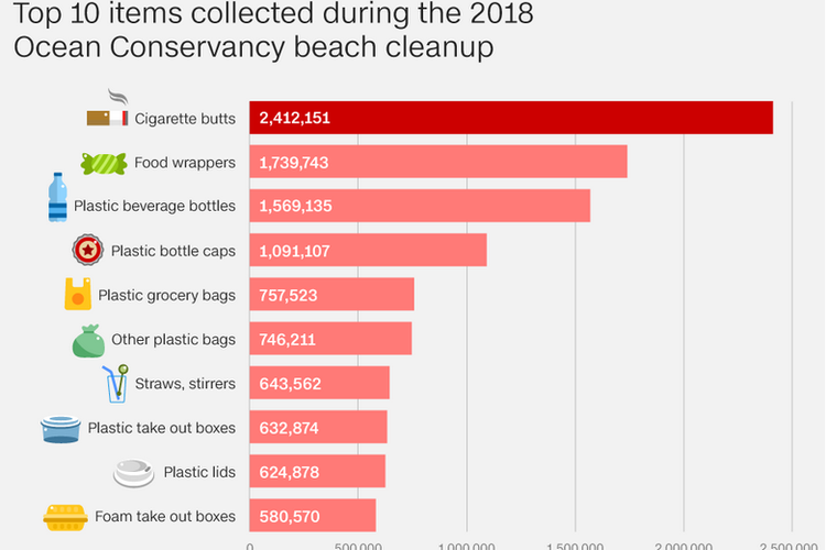 10 polutan plastik sepanjang 2018 yang dikumpulkan Ocean Conservancy, kelompok kebersihan pantai.