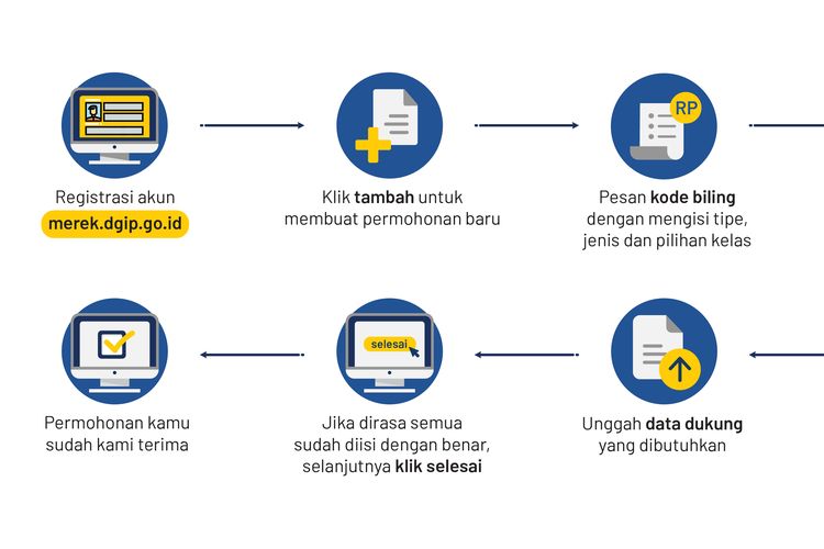 Cara mendaftarkan merek dagang UMKM dan umum via pendaftaran merek online.