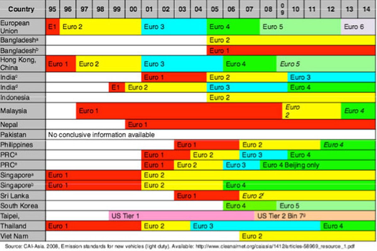 Standar Emisi yang diterapkan di negara-negara Asia dan ASEAN.