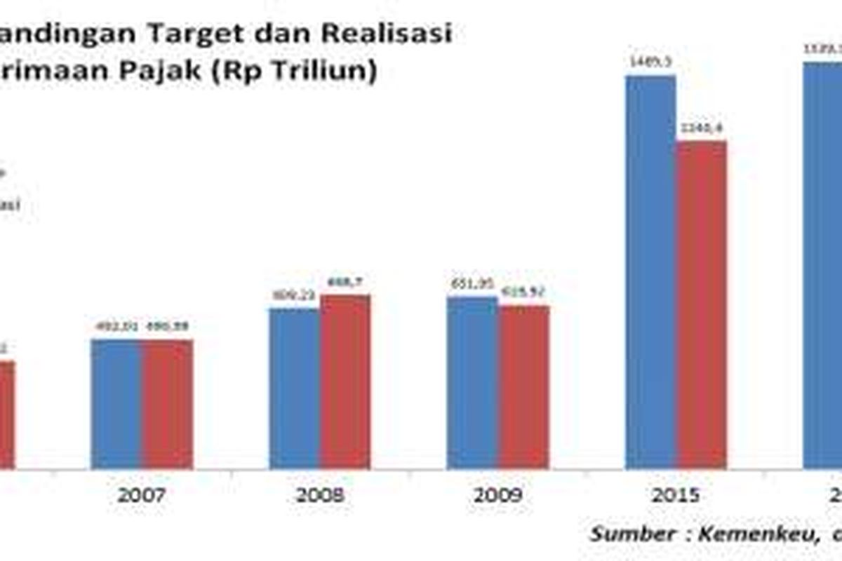 Perbandingan Target dan Realisasi Penerimaan Pajak 