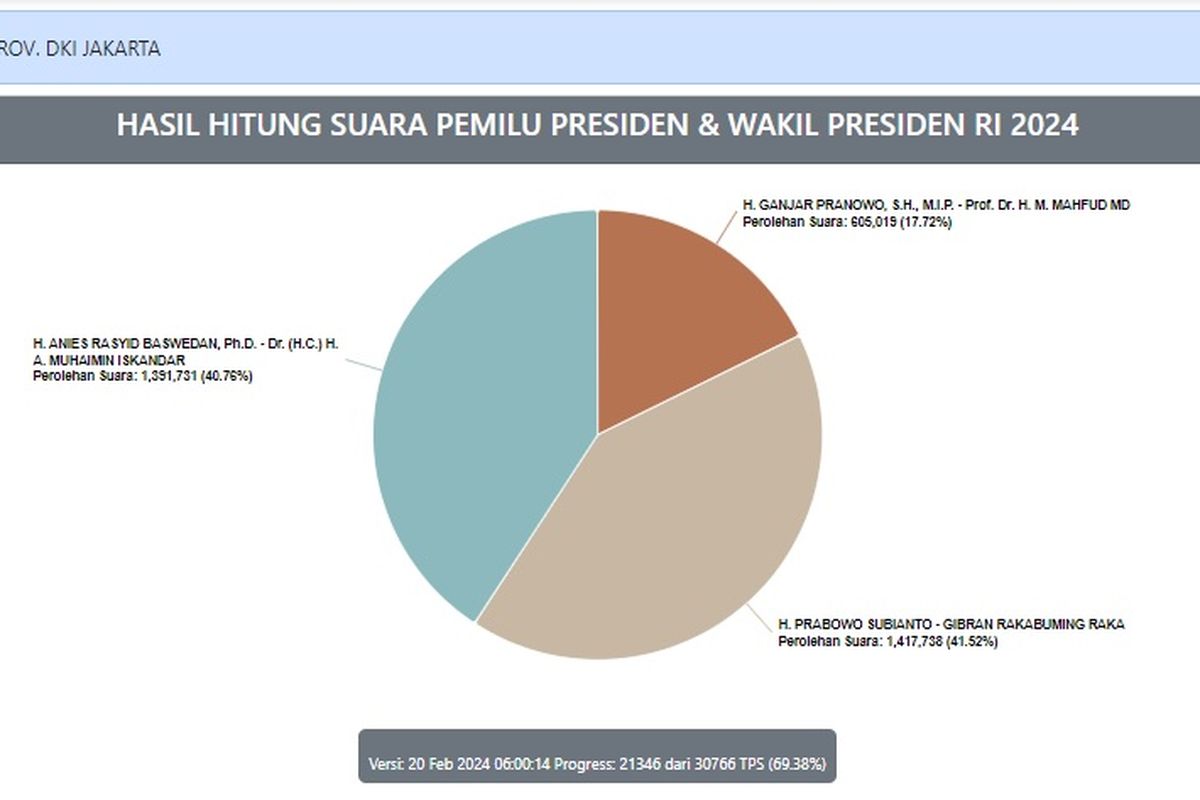 Perolehan suara sementara pasangan capres-cawapres nomor 2 Prabowo Subianto-Gibran di DKI Jakarta masih berada di posisi teratas dalam hasil real count di situs web KPU RI.