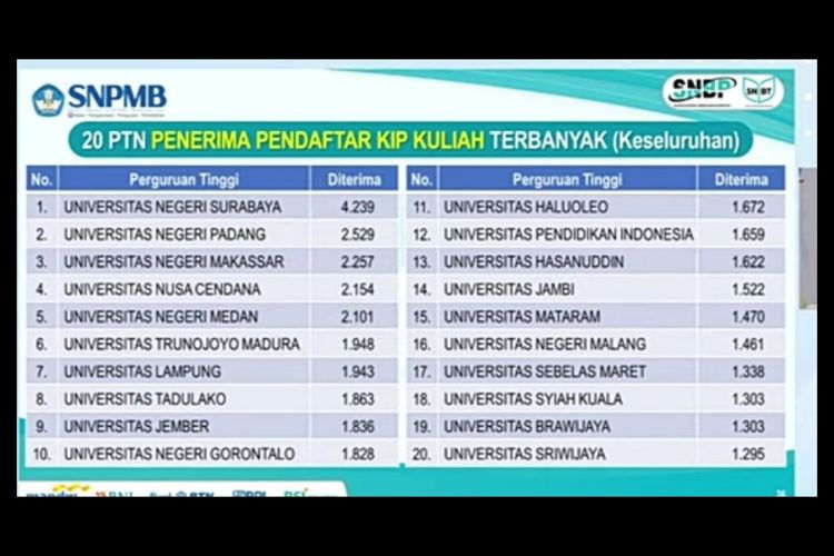 20 PTN penerima KIP Kuliah terbanyak UTBK SNBT 2023