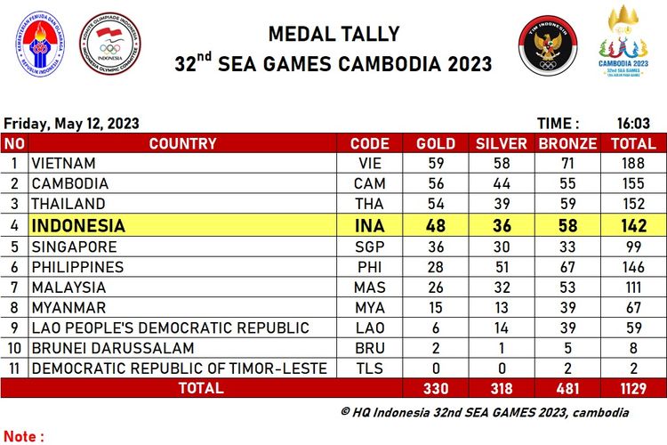 Update klasemen medali SEA Games 2023 Kamboja hingga Jumat (12/5/2023) pukul 16.03 WIB.