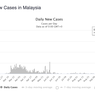Alami Gelombang Kedua, Malaysia Catatkan Rekor Kasus Harian Covid-19