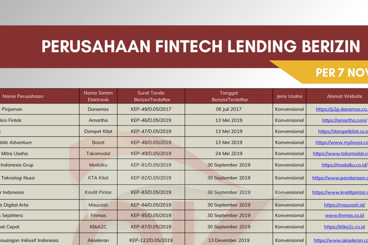 Resmi, Daftar Pinjol Legal OJK per November 2025, Berikut Daftar Lengkapnya
