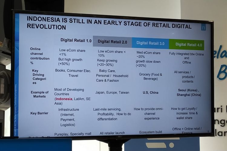 Empat Tahapan Perkembangan E-Commerce