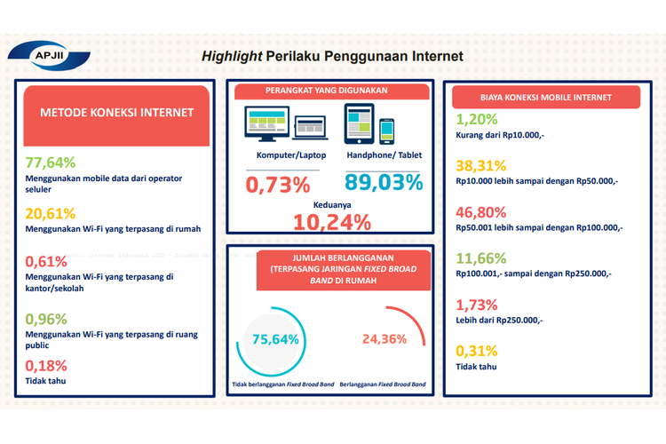 Perilaku pengguna internet Indonesia pada periode 2021 hingga kuartal I-2022.
