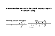 Cara Mencari Jarak Benda dan Jarak Bayangan pada Cermin Cekung