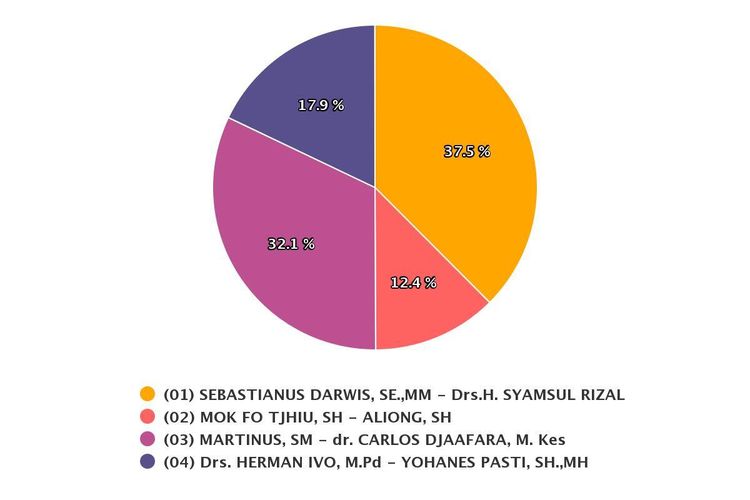 Tangkapan layar real count Komisi Pemilihan Umum (KPU) di laman Sirekap pilkada2020.kpu.go.id, Kamis (17/12/2020) pukul 13.00 WIB, dengan total surat suara yang masuk 602 dari 720 TPS atau 83.61 persen, pasangan nomor urut 1, Sebastianus Darwis-Syamsul Rizal meraih 37.218 suara atau 37,6 persen.