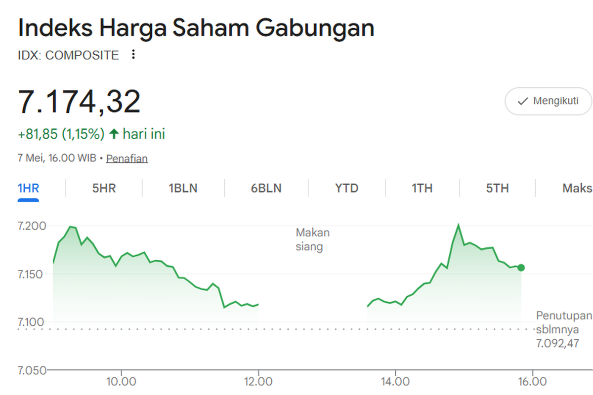 IHSG “Terbang” 2,68 Persen ke 6.043, Ditopang Saham INDY, BUMI, Hingga INCO