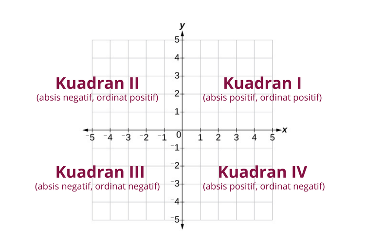 Kuadran dalam koordinat kartesian