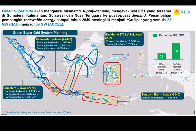 Tangkapan layar pemaparan mengenai rencana green super grid atau jaringan listrik hijau super dari PLN dalam webinar ?Urgensi Penggunaan Listrik dengan Transisi Energi dari Fosil ke Energi Baru Terbarukan? yang digelar oleh Chakra Giri Energi Indonesia, Selasa (31/10/2023).