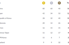 Klasemen Perolehan Medali Asian Games 2018, 8 Emas dari Pencak Silat