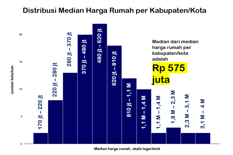 Distribusi median harga rumah per kabupaten/kota berdasarkan listing rumah di situs jual beli rumah olx.com yang diakses pada 29 Juni 2022.