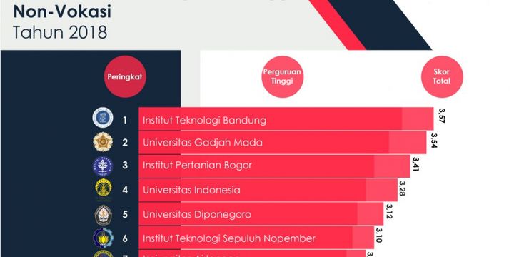 Kementerian Riset, Teknologi, dan Pendidikan Tinggi (Kemenristekdikti) kembali mengumumkan klasterisasi perguruan tinggi Indonesia tahun 2018 bertepatan dengan perayaan Hari Ulang Tahun (HUT) Kemerdekaan Republik Indonesia (RI) ke-73.