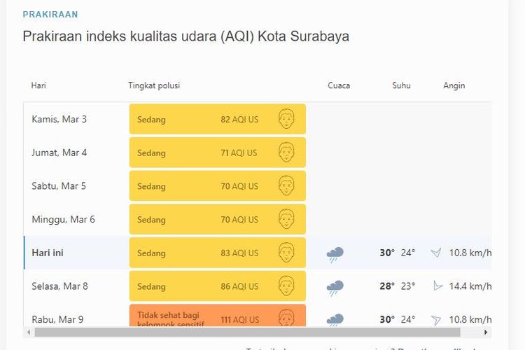 Indeks Kualitas Udara (Air Quality Index) di Kota Surabaya, Jawa Timur, 7 Maret 2022. 