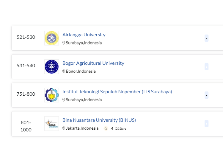 Dalam QS World University Rankings 2021, ITS berhasil meningkatkan peringkatnya pada kategori Engineering & Technology.