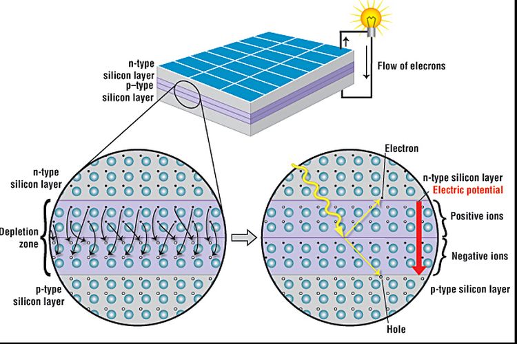 Cara kerja semikonduktor dalam panel listrik tenaga surya