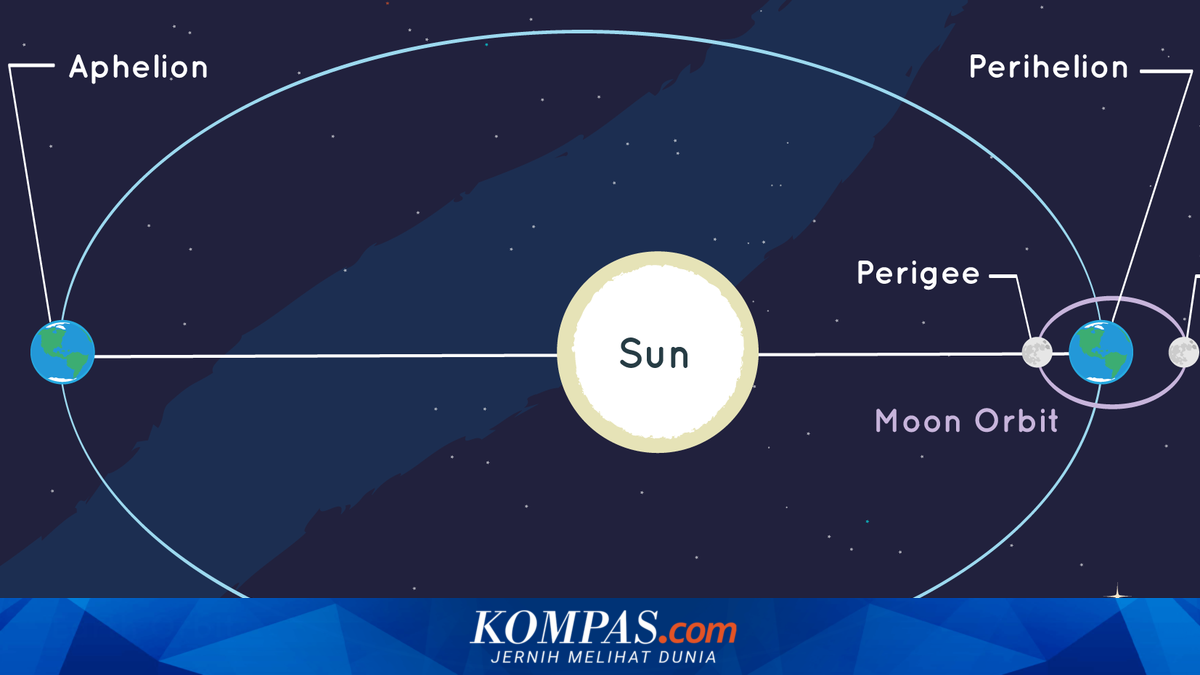 Benarkah Fenomena Aphelion Jadi Penyebab Udara Dingin di Indonesia? Ini Kata BRIN.