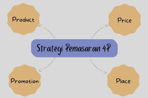 Strategi Pemasaran 4P (Product, Price, Place, Promotion)
