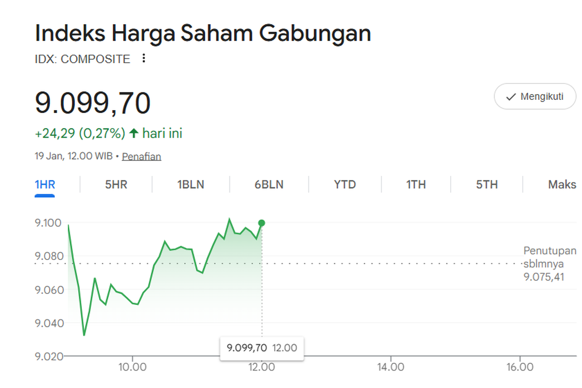 IHSG Menguat 0,27 Persen di Sesi I, Cetak Rekor Baru 9.099